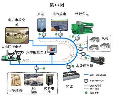 全球微電網控制系統市場預計：2023年將增至36億美元